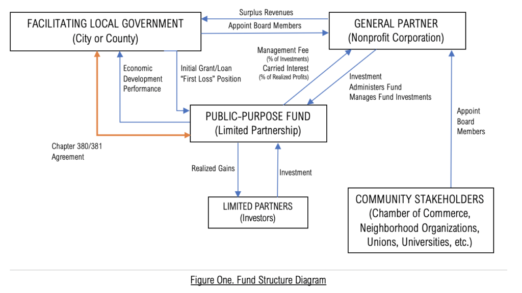 Figure One. Fund Structure Diagram